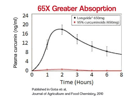 longvida-absorption-graph-new